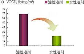 废气及VOC治理
